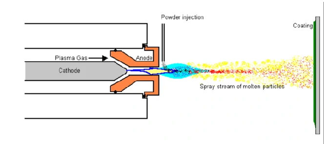 plasma spray